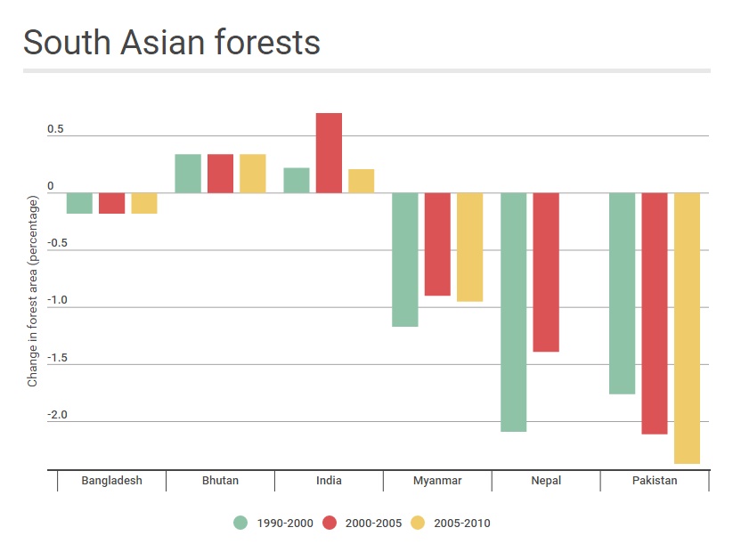 Change in South Asian forest coverage