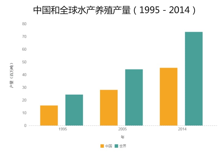 中国和全球水产养殖产量