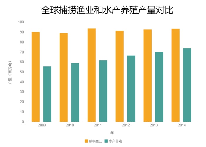 全球捕捞渔业和水产养殖产量对比