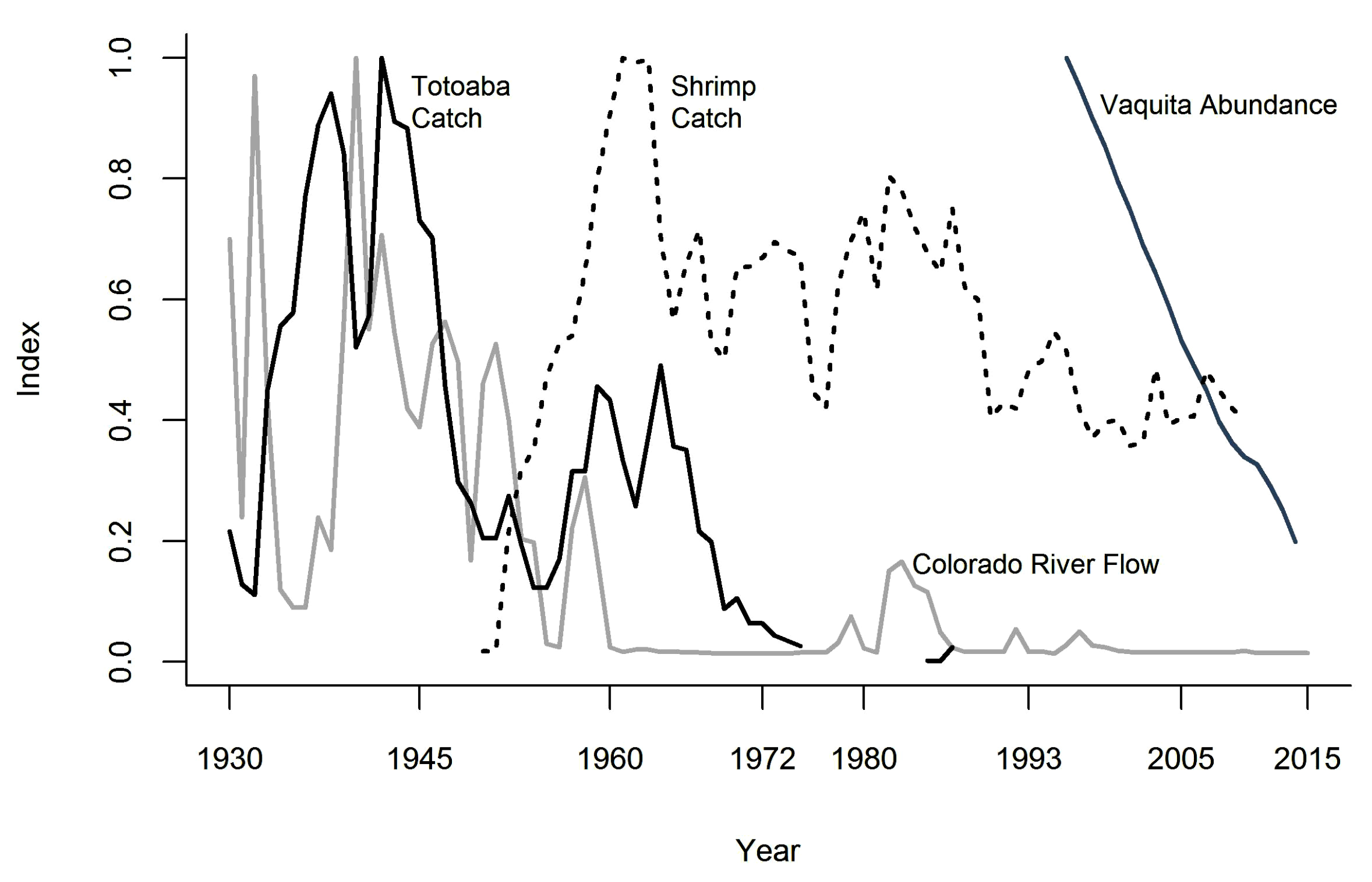 科罗拉多河至墨西哥流域（每立方米），石首鱼和虾类（公吨）的历史指数，以及鼠海豚的数量（个体数）。