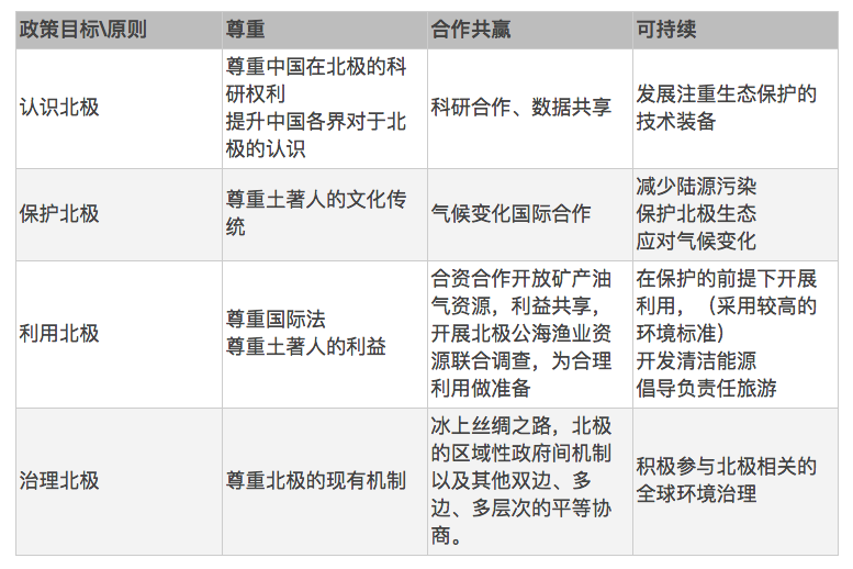 《中国北极政策白皮书》中的政策主张