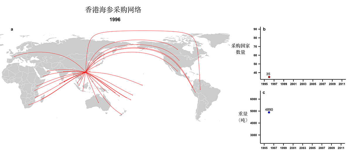 出口至香港的海参数量增长 （1995年至2011年）