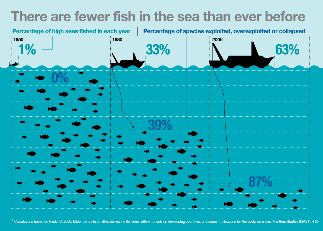 图片来源：Global Ocean Commission