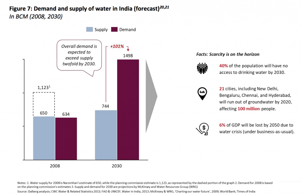 demand and supply of water in India graph 
