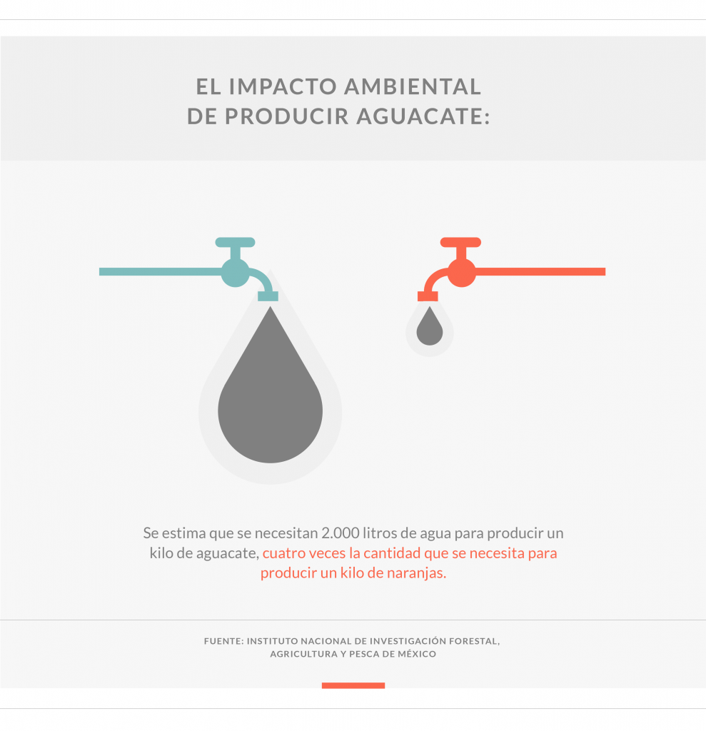 ilustración de do llaves de agua que muestra el consumo de agua del cultivo de aguacate