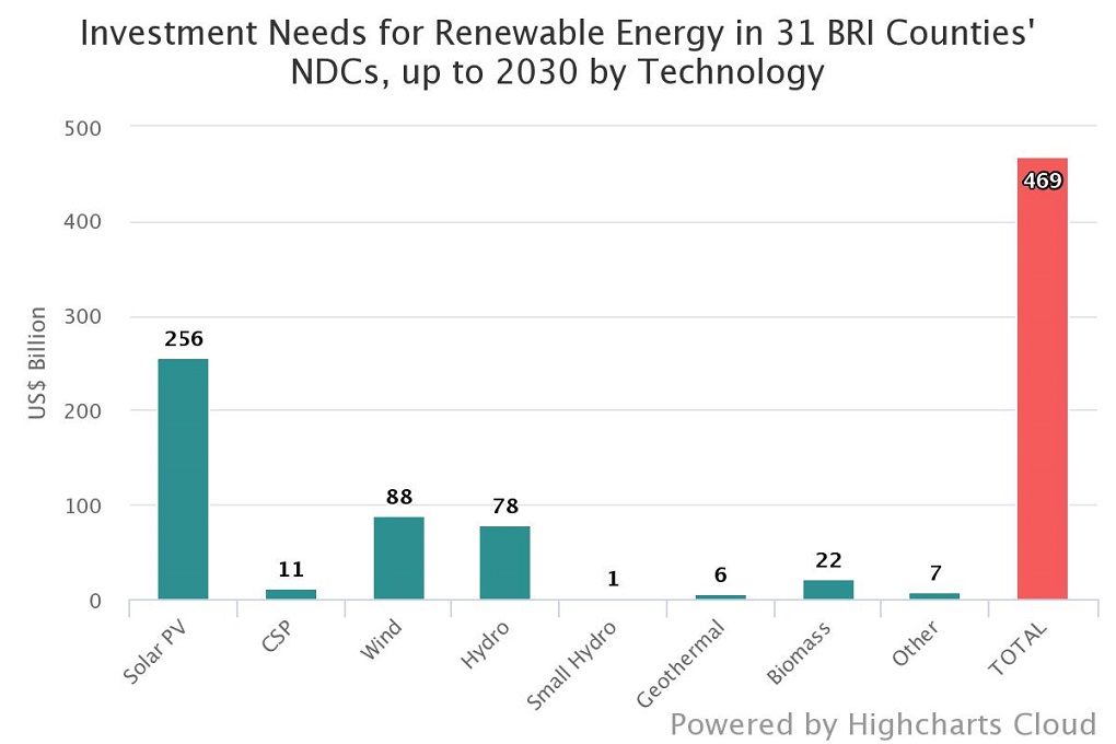 investment needs for renewable energy in 21 BRI countries' NDC's, up to 2030 by technology