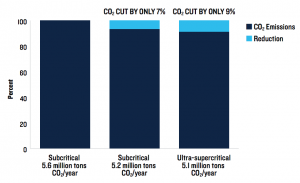 <p>CO2 emissions by type of coal plant [Source: NRDC]</p>