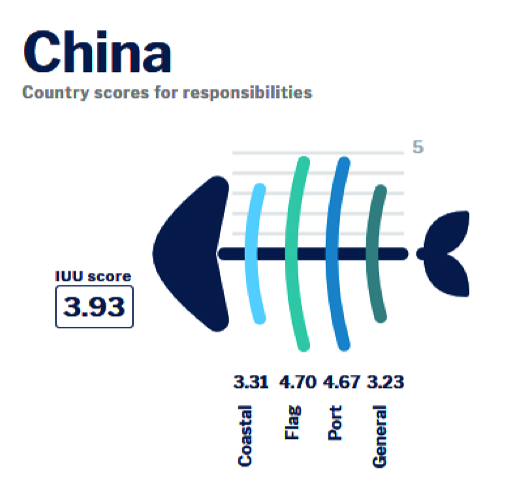 illegal fishing index, IUU index, china ranked worst in world for illegal fishing