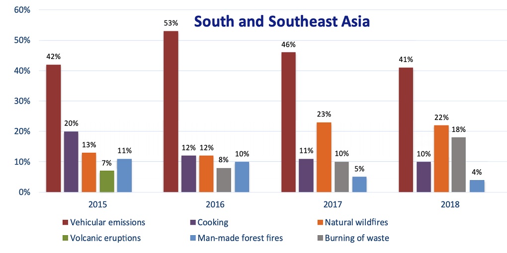 sources of air pollution in South and Southeast Asia 