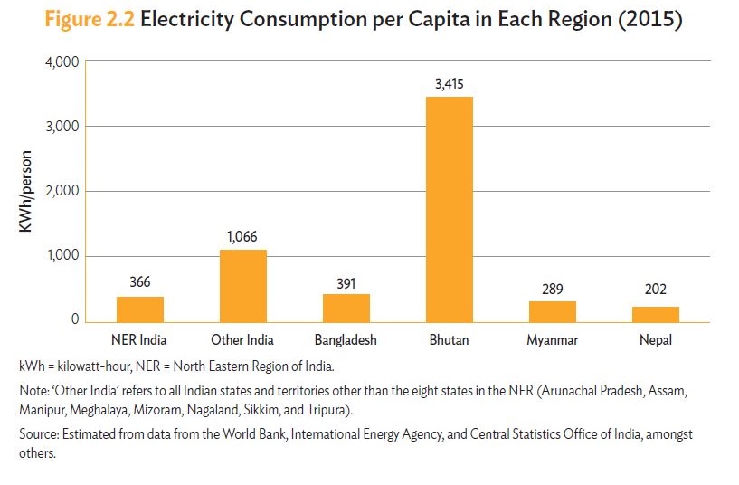 electricity consumption per capita in north east india, Bangladesh, Bhutan Myanmar, nepal