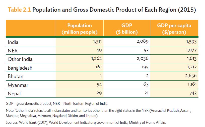 Population and GDP of each northeast India region 