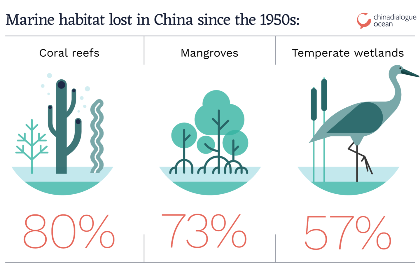 Marine habitat lost in China since the 1950s