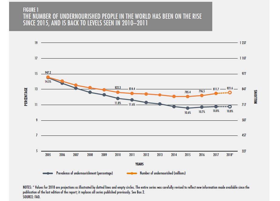 Graph shows  number of undernourished people in the world has been on the rise since 2015, and is back to levels seen in 2010-2011. 