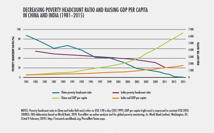 Decreasing poverty headcount ratio and raising GDP per capita in China and India (1981-2015)