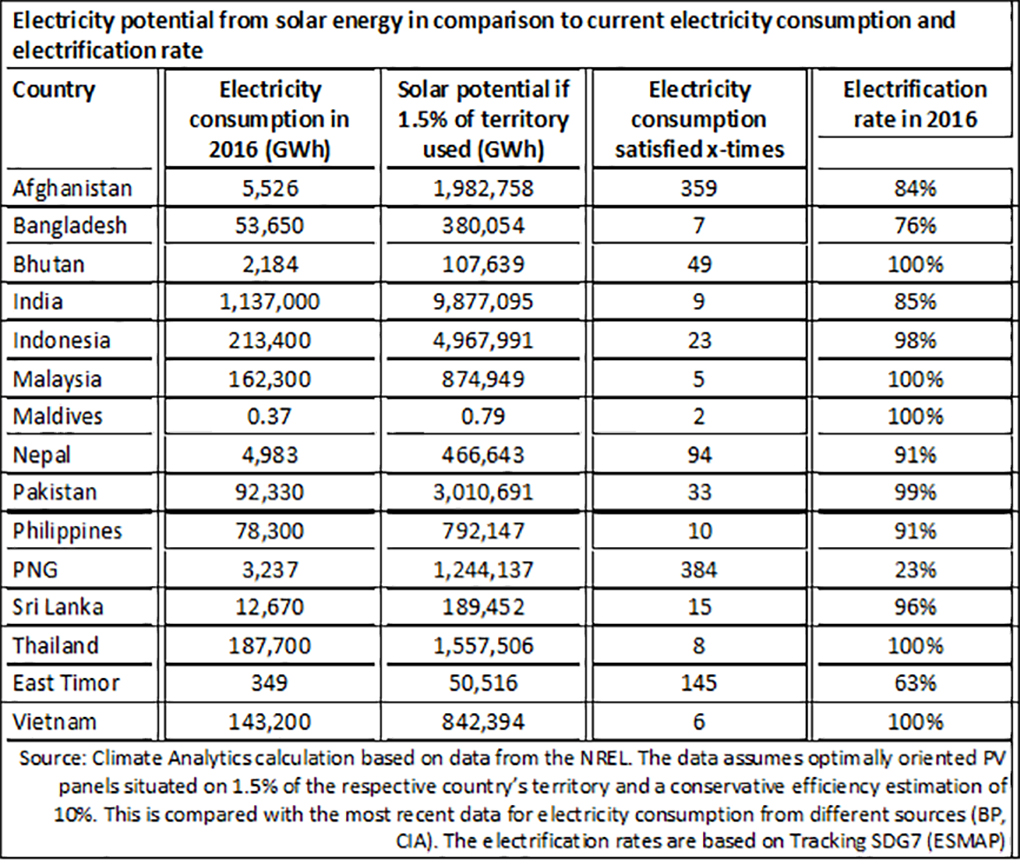 electricity potential from solar energy in comparison to current electricity consumption and electrification rate