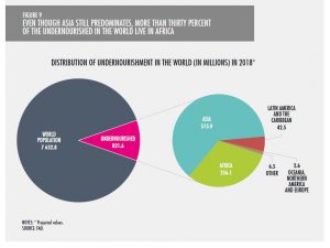 <p>The vast majority of the hungry are still in Asia [image from: SOFI 2019 report]</p>