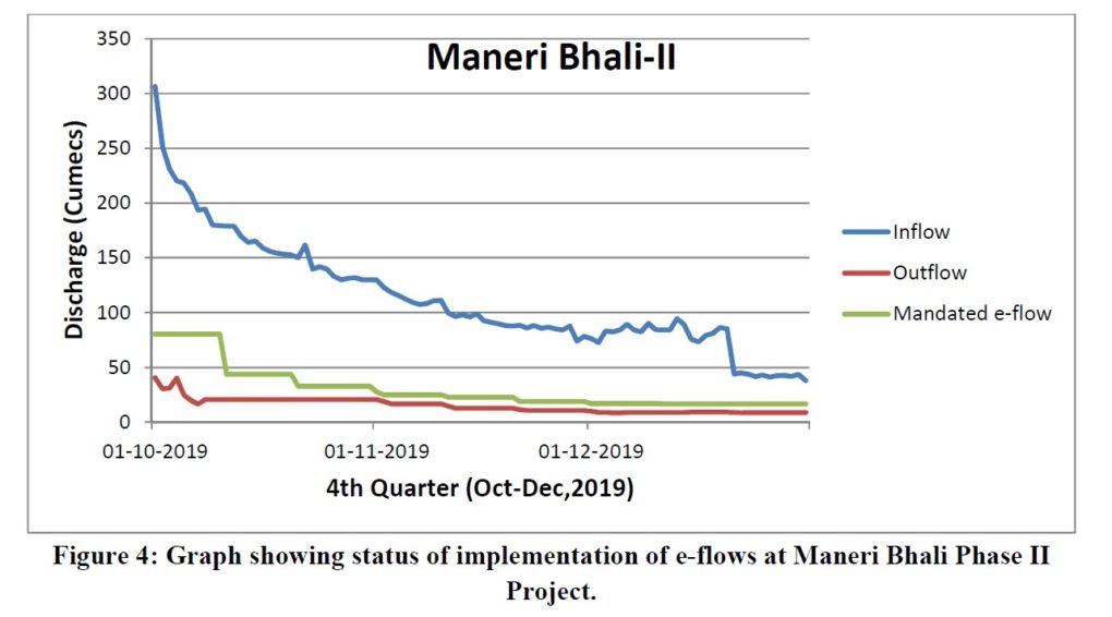 Graph showing status of implementation of e-flows at Maneri Bhali Phase II project