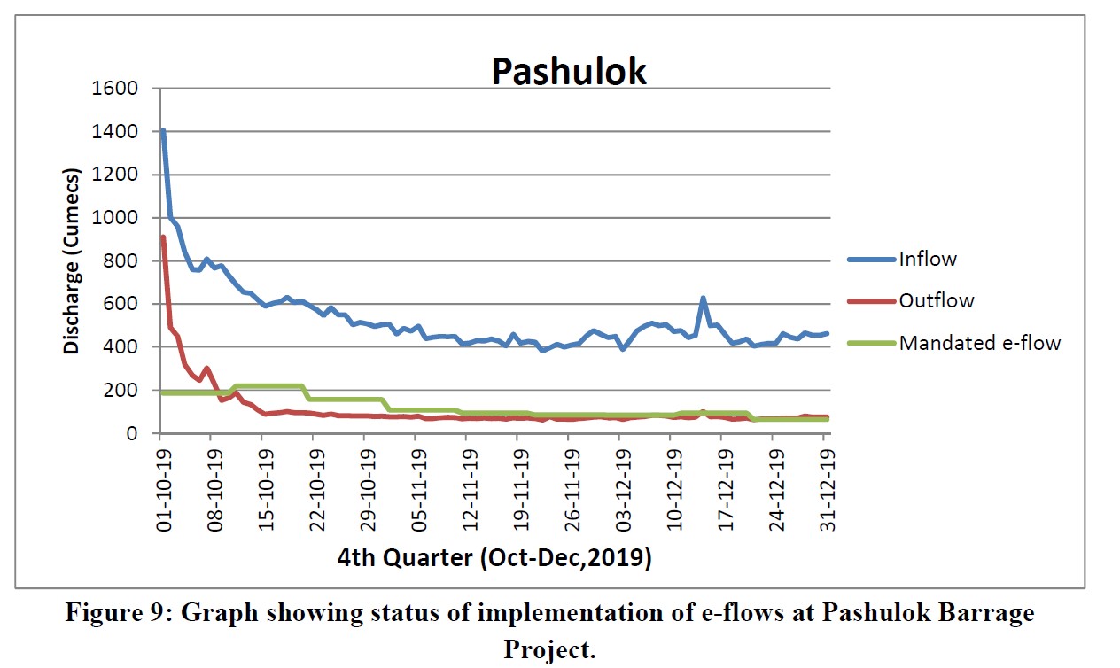 Graph showing status of implementation of e-flows at Pashulok Barrage 