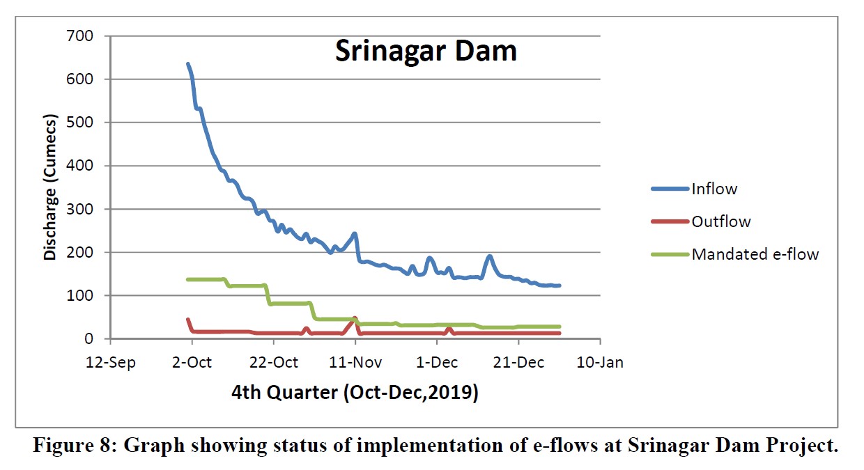 Graph showing status of implementation of e-flows at Srinagar Dam Project