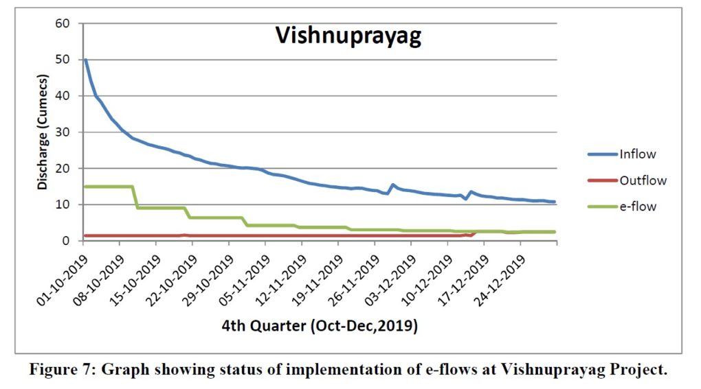 graph showing status of implementation of e-flows at Vishnuprayag Project