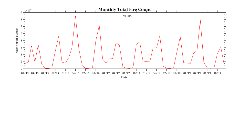 graph of monthly total fire count in Himalayan region