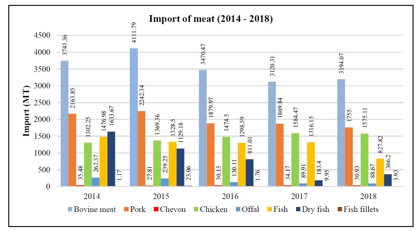 import of meat, 2014-2018.