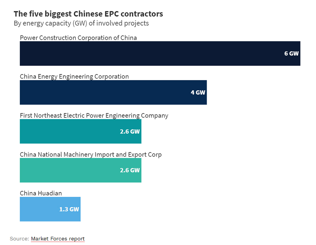 chart of five biggest Chinese EPC contractors and their respective energy capacity (GW) of involved projects