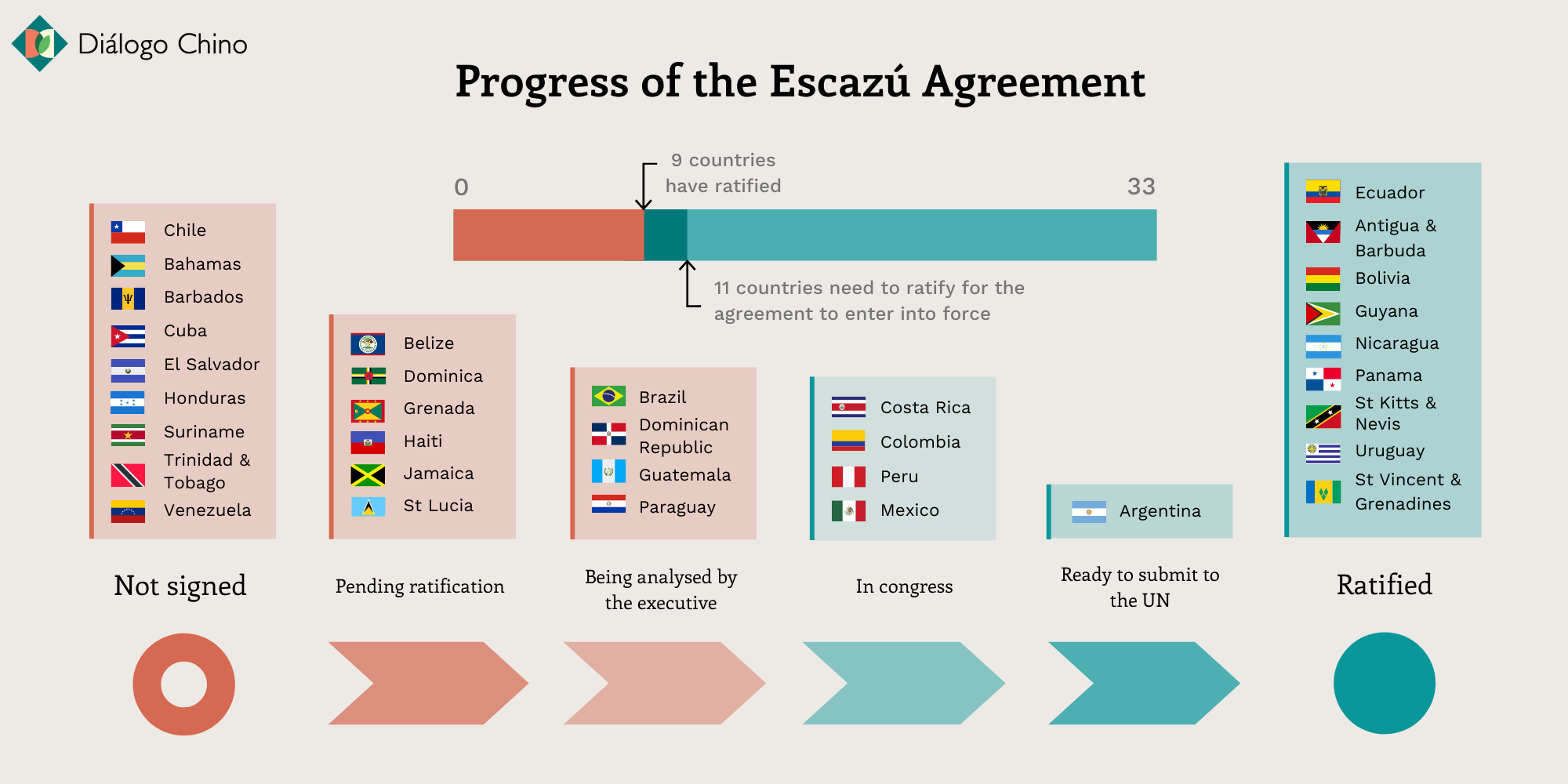 graphic showing the progress of the escazu agreement 