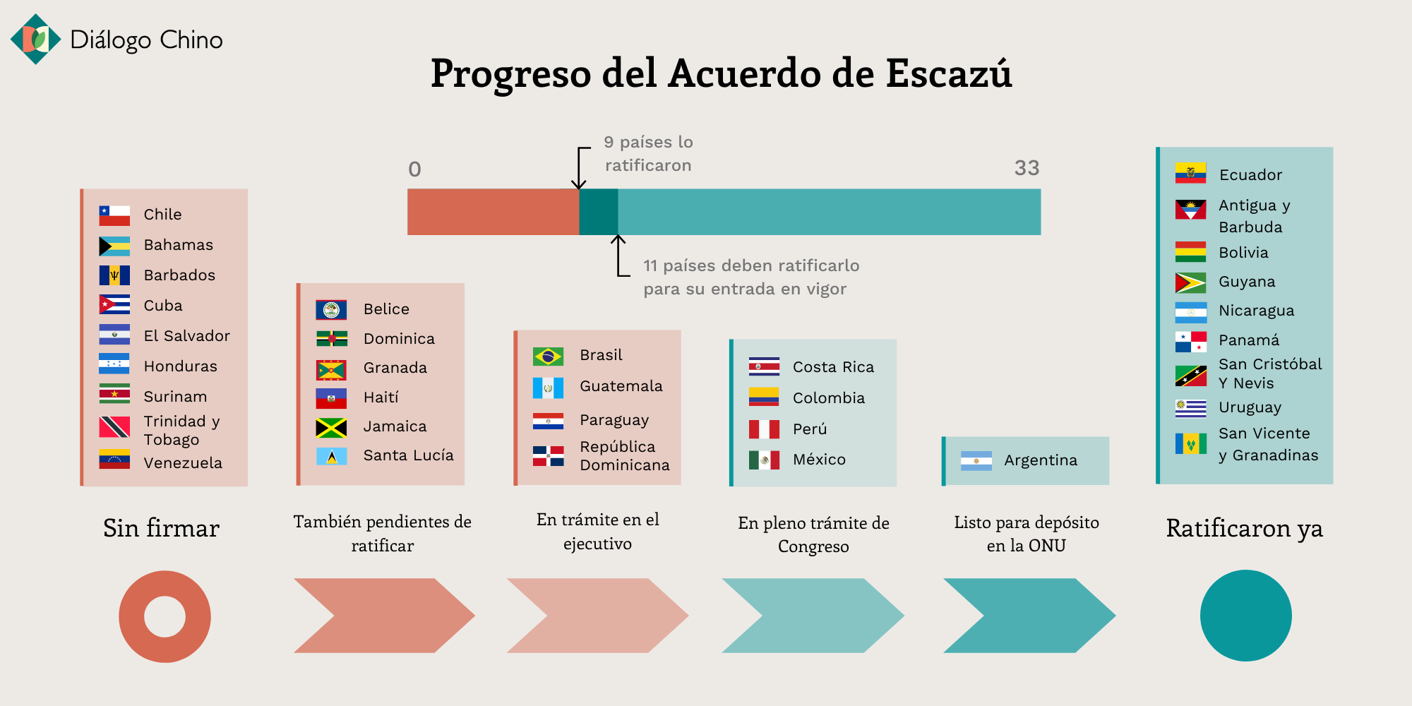 gráfico que muestra el progreso del Acuerdo Escazú