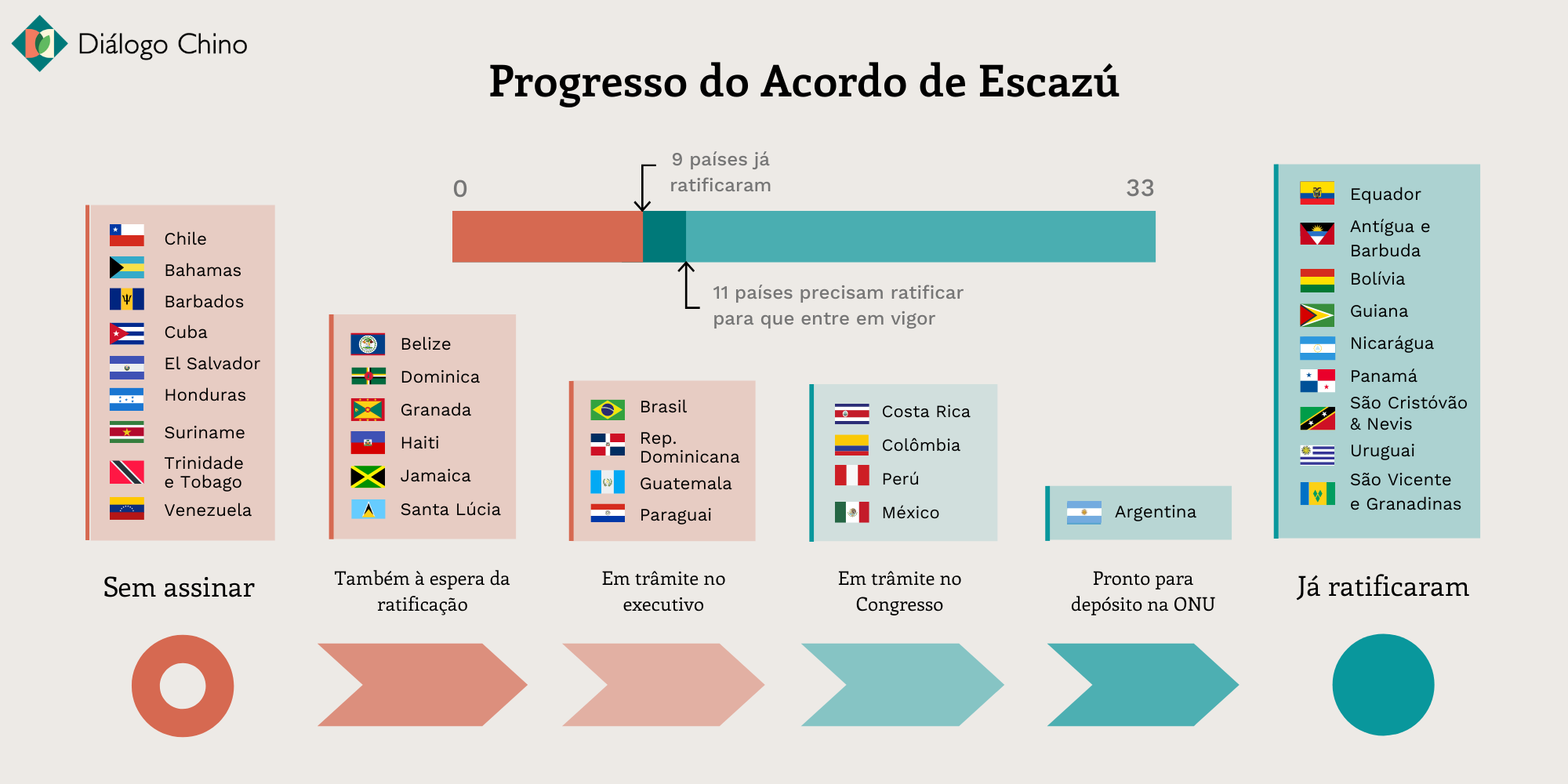 gráfico mostrando o progresso do Acordo de Escazú
