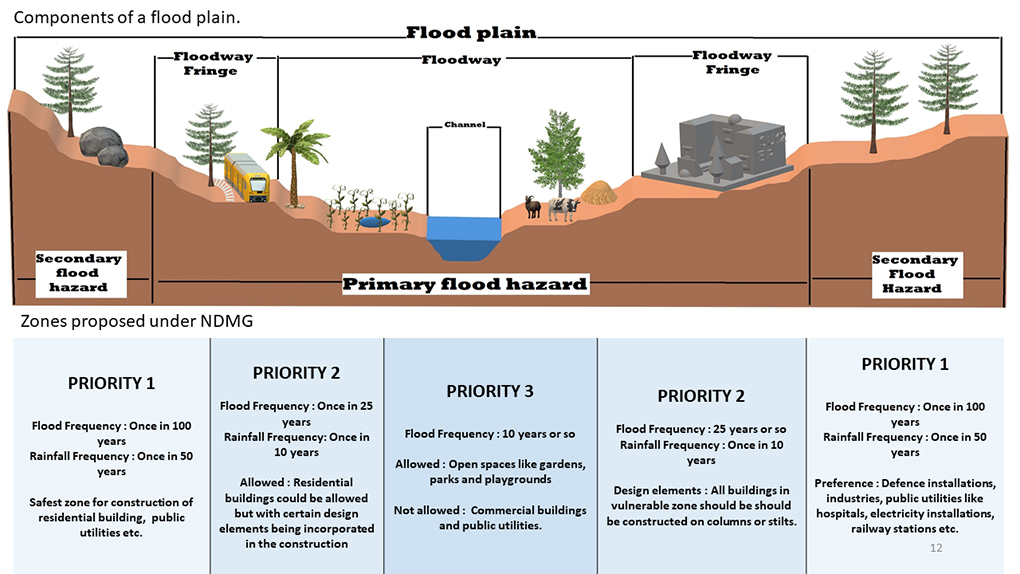 The zonation of floodplains diagram