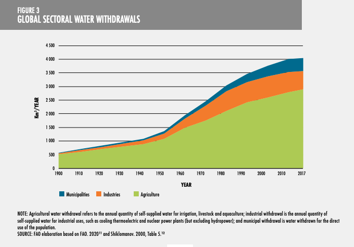 global sector water withdrawals
