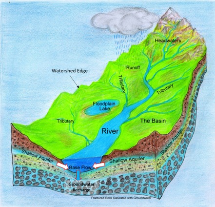 river basin diagram showing watershed and connection with groundwater labelled