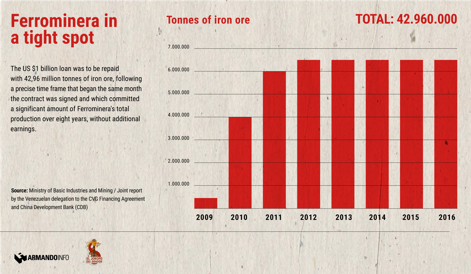 graphic showing tonnes of iron ore