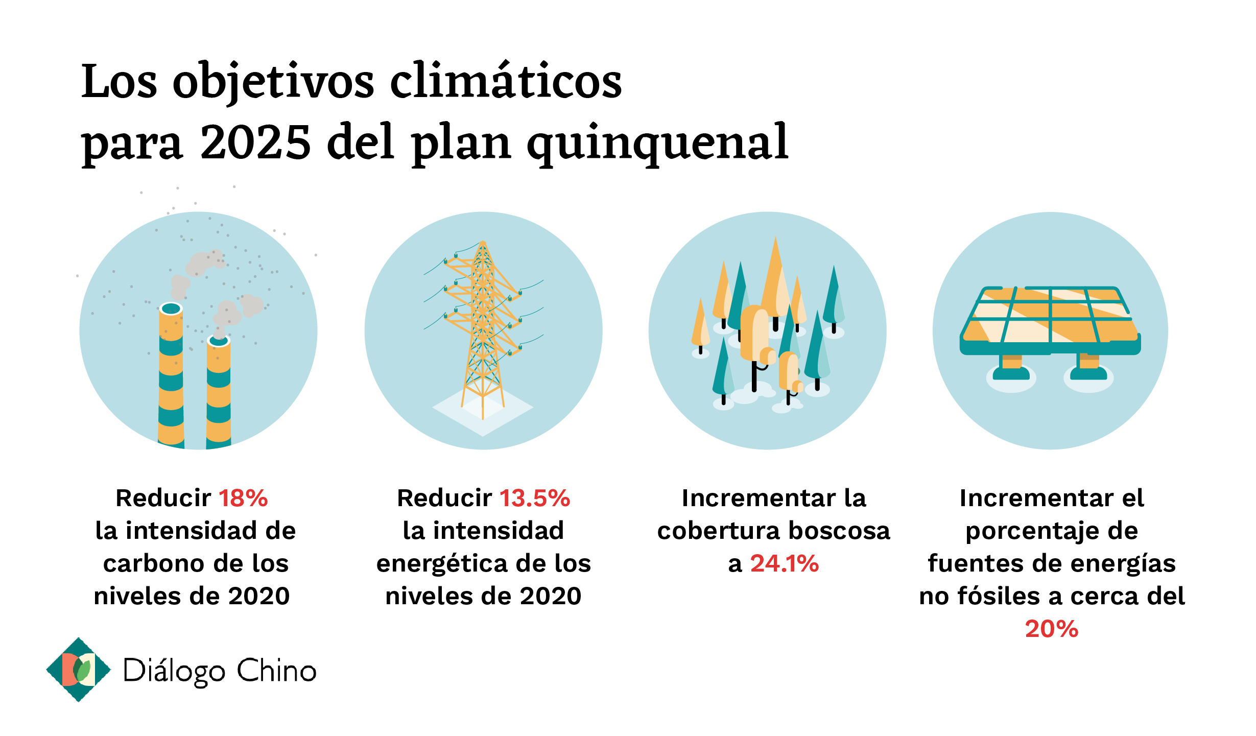 China da señales mixtas sobre cambio climático en su plan quinquenal | Dialogue Earth