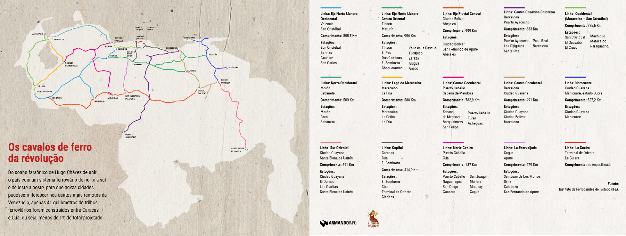 mapa mostrando o plano ferroviário da Venezuela