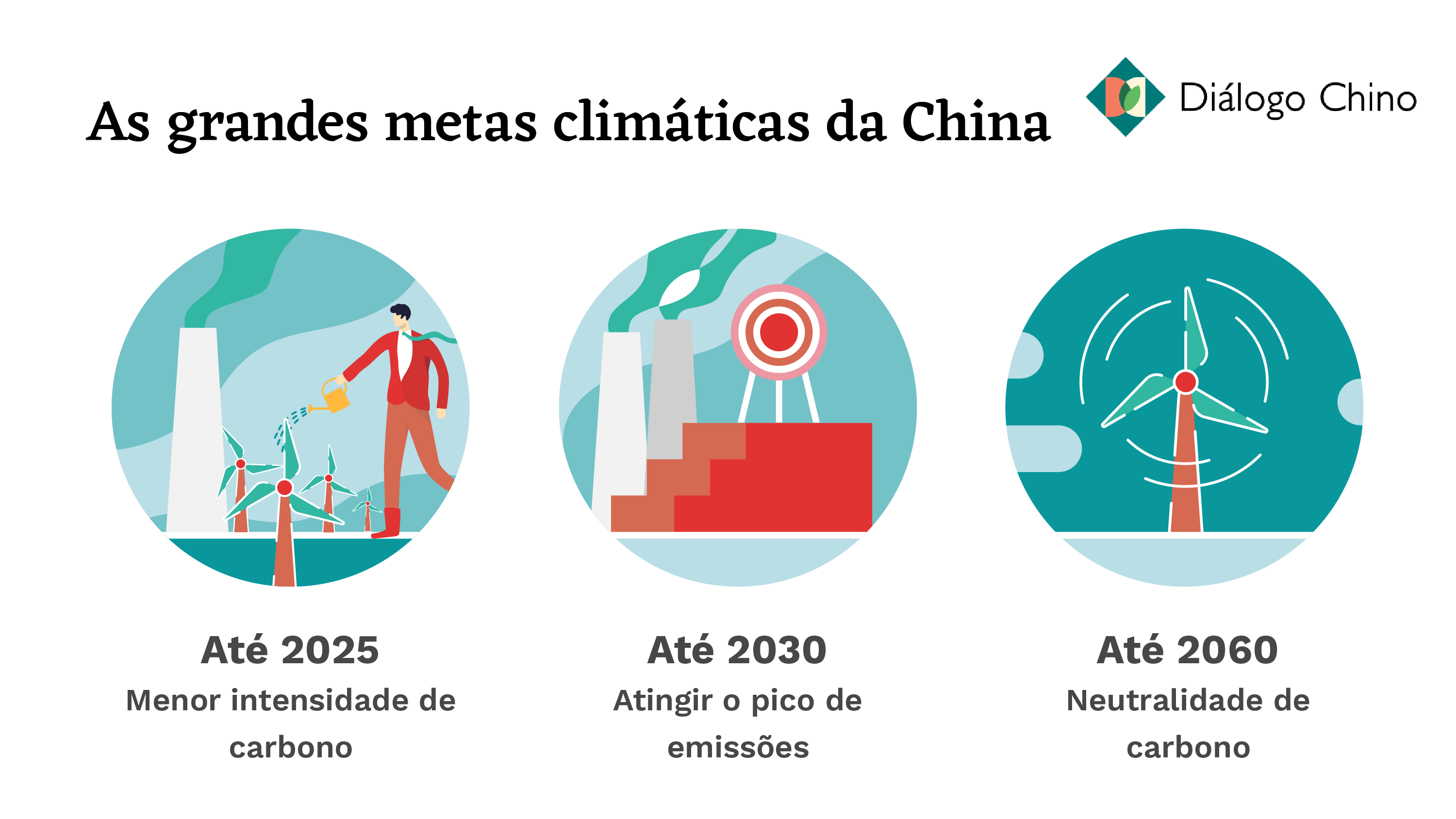 gráfico mostrando as grandes metas climáticas da China