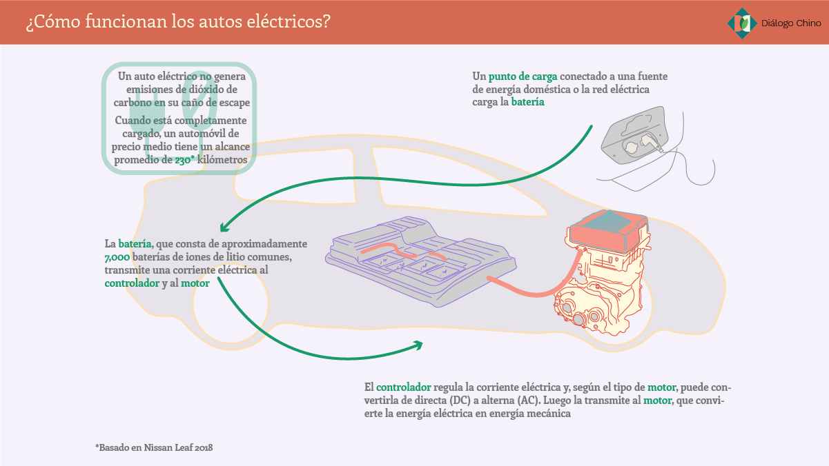 infografía que muestra el funcionamiento de un vehículo eléctrico, destacando el funcionamiento de la batería