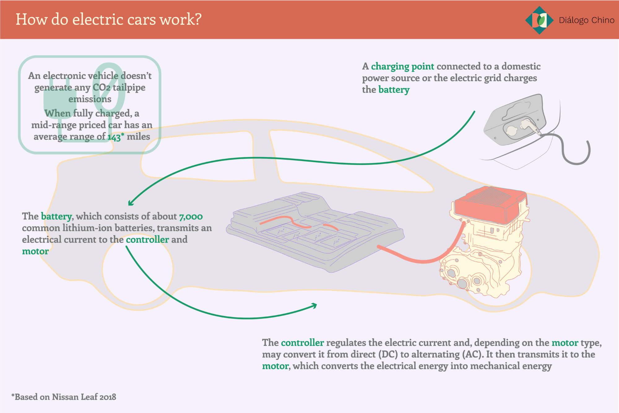 infographic showing the functioning of an electric vehicle, with emphasis on battery functioning