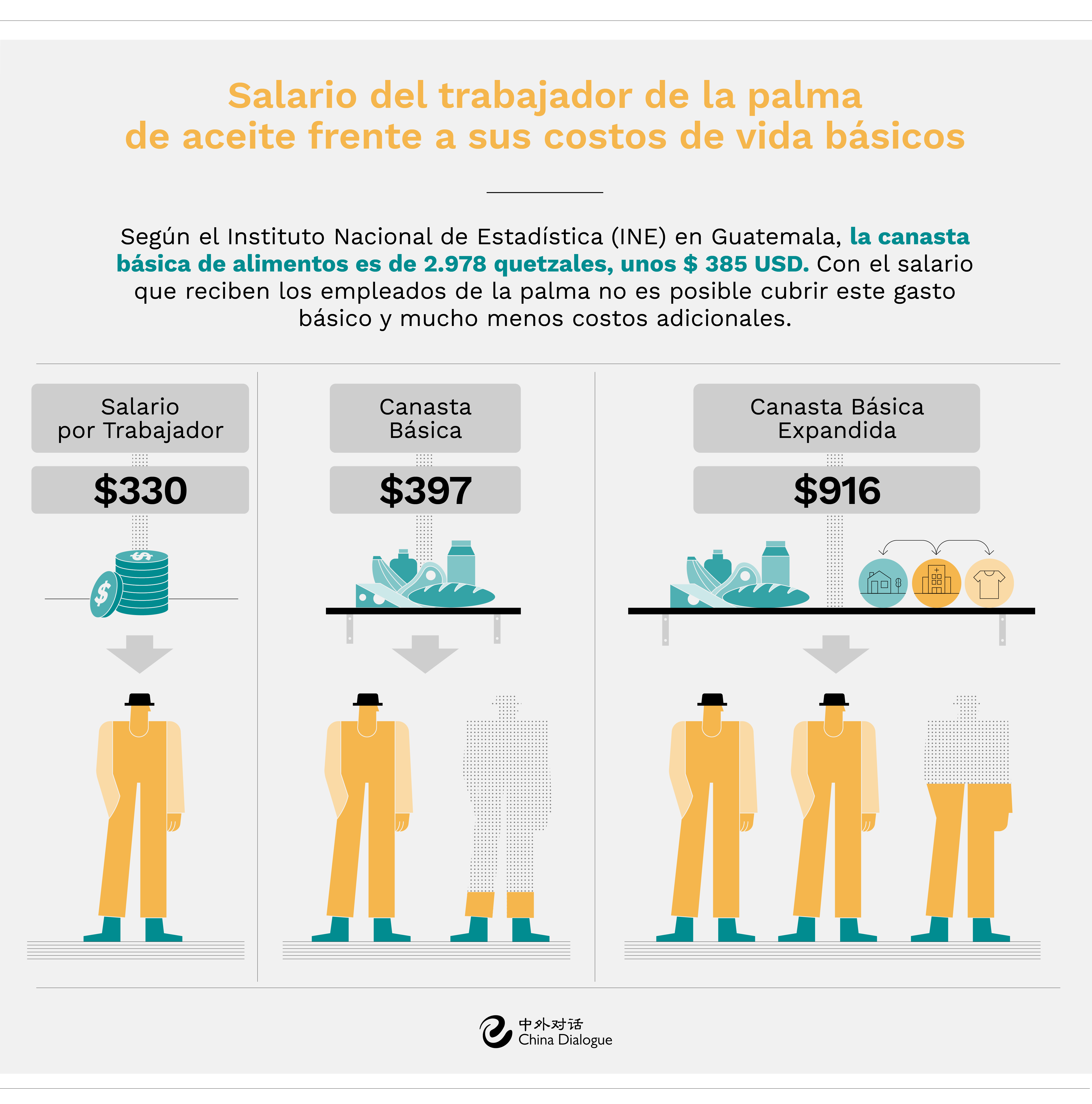 Gráfico que muestra el salario de los trabajadores de la palma de aceite versus la canasta básica