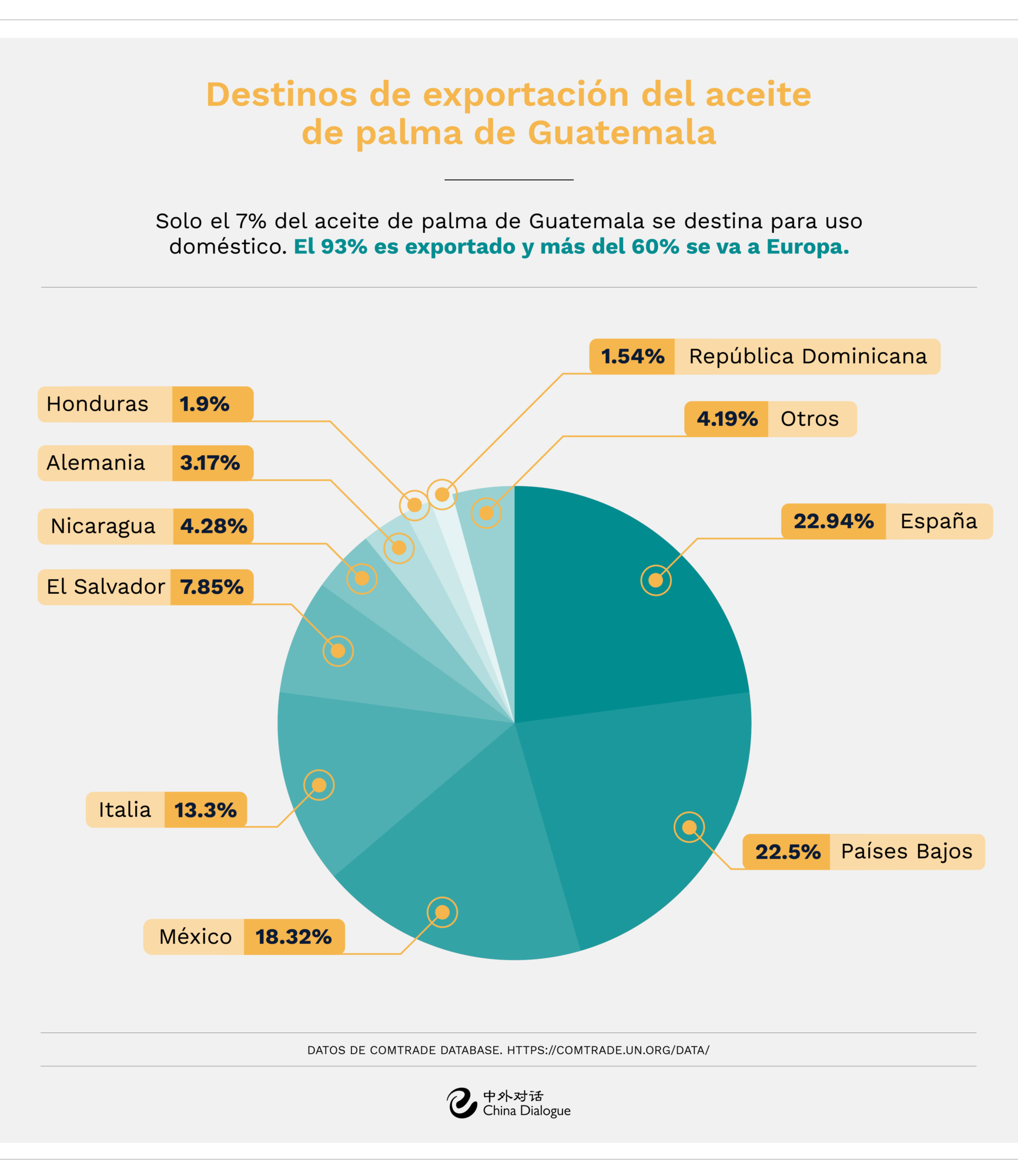Gráfico que muestra los destinos de exportación del aceite de palma de Guatemala