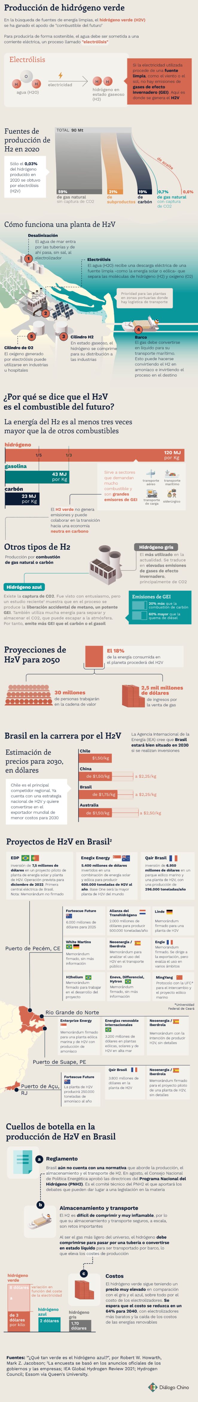 Infografía sobre hidrógeno verde