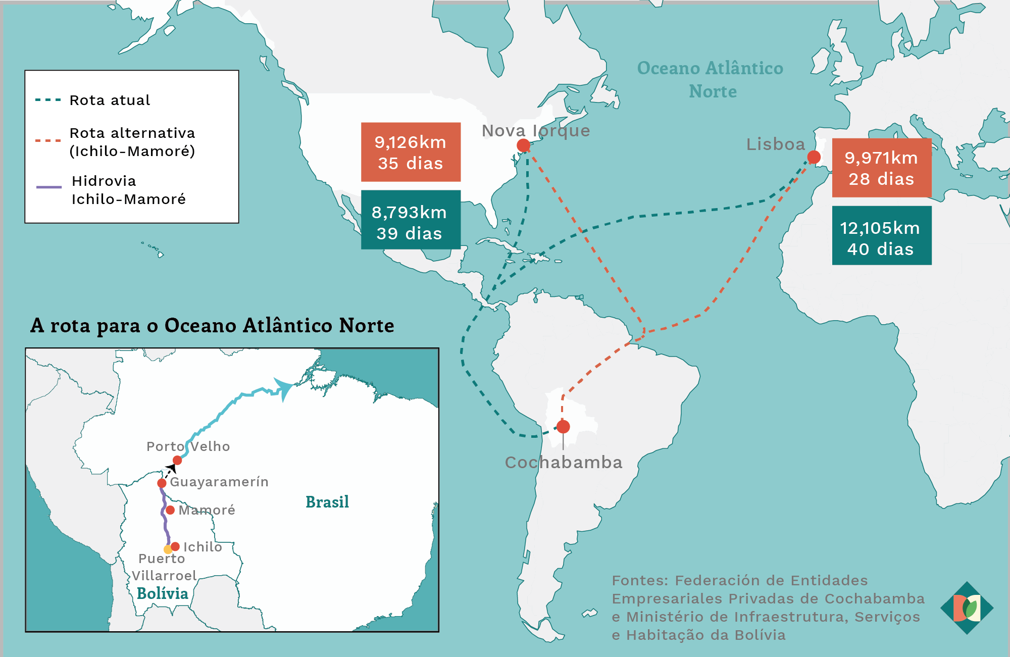 Mapa mostrando a distância de Cochambamba, Bolívia até Nova York e Lisboa, com rota atual e rota alternativa Ichilo-Mamoré