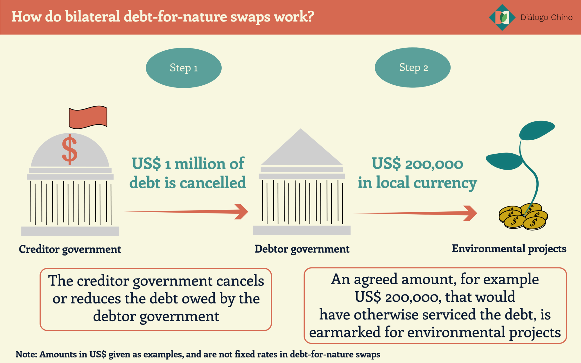 graphic showing how bilateral debt for nature swaps work