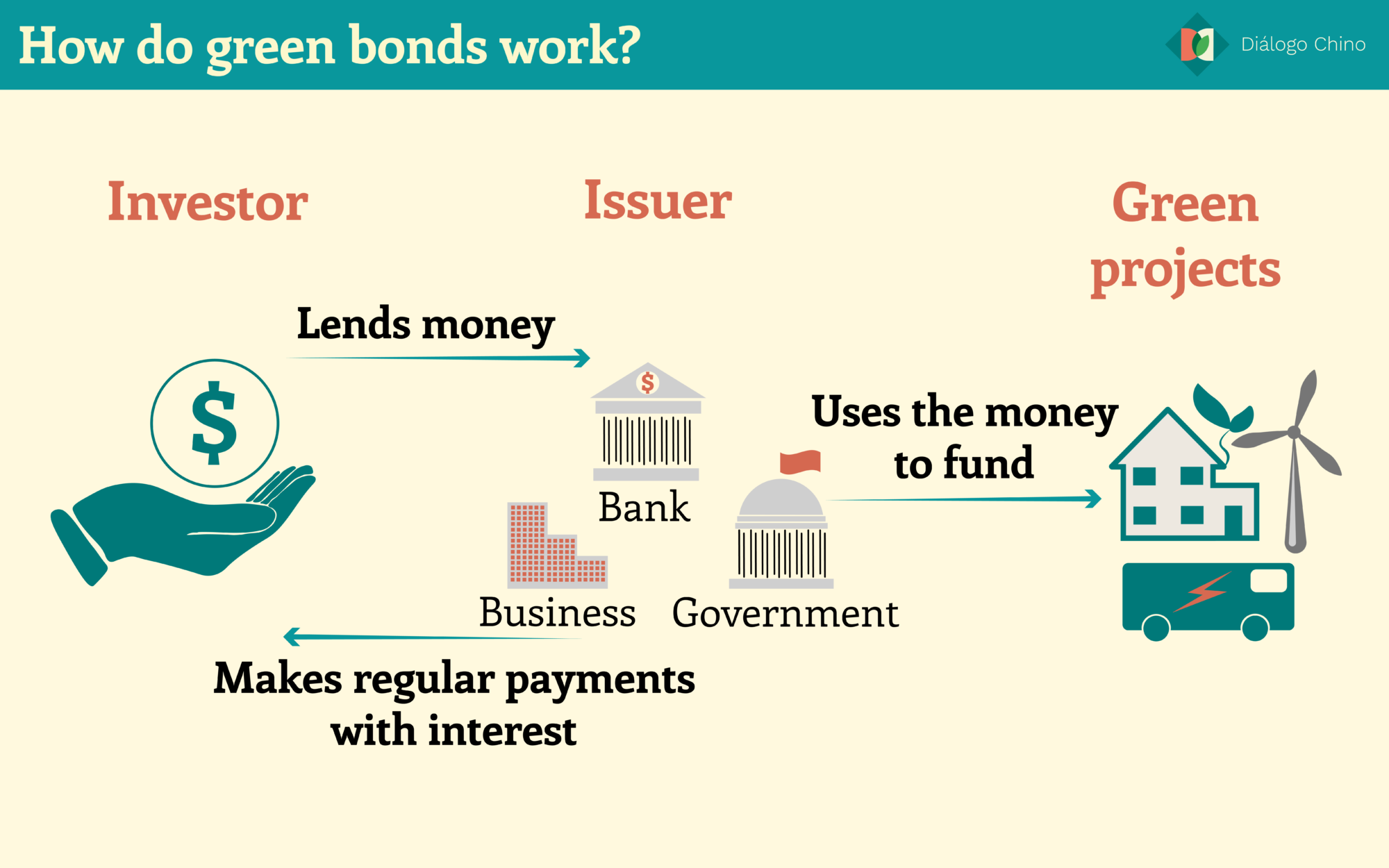 Graph showing how green bonds work