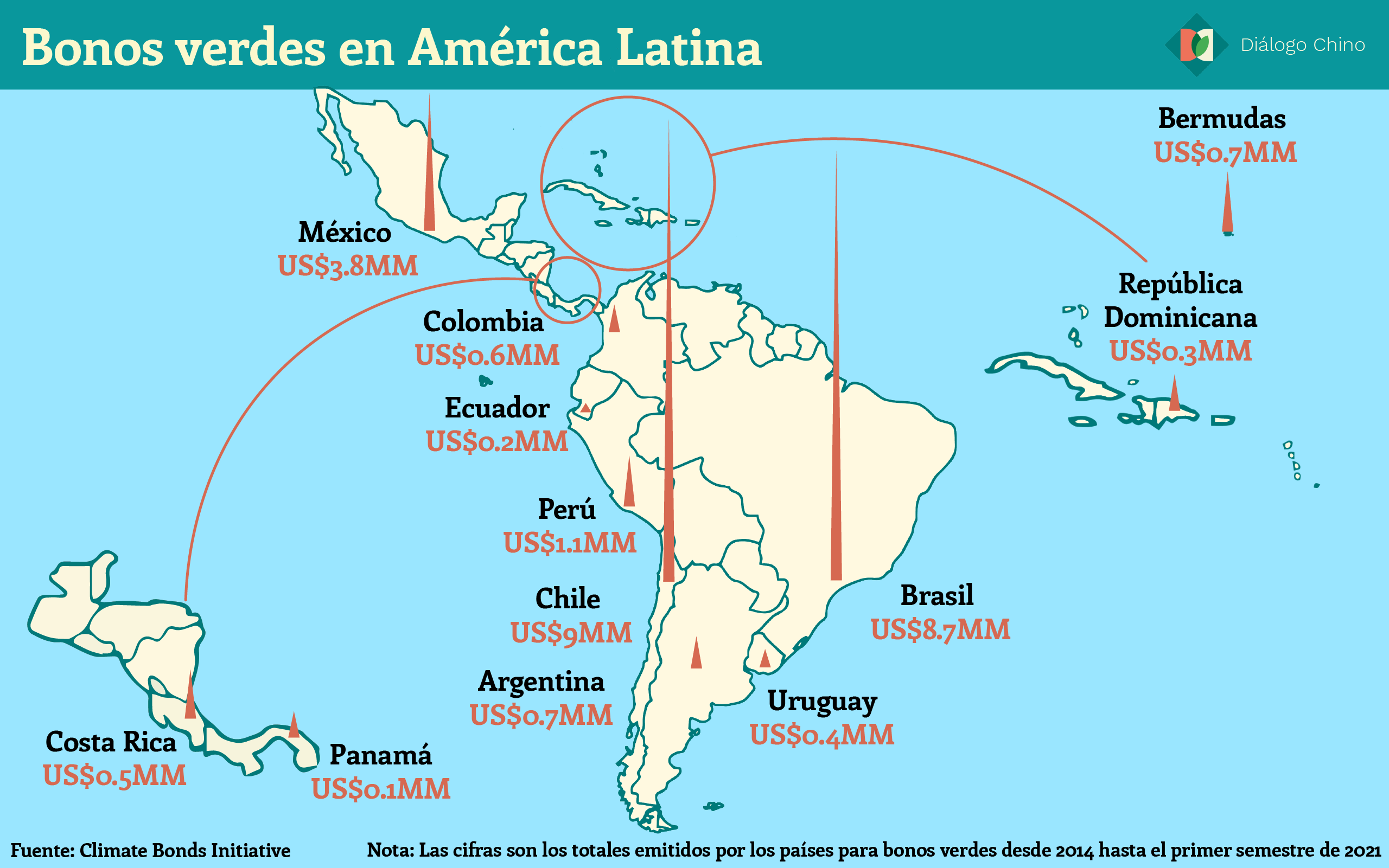 Mapa de América Latina que muestra los bonos verdes en la región