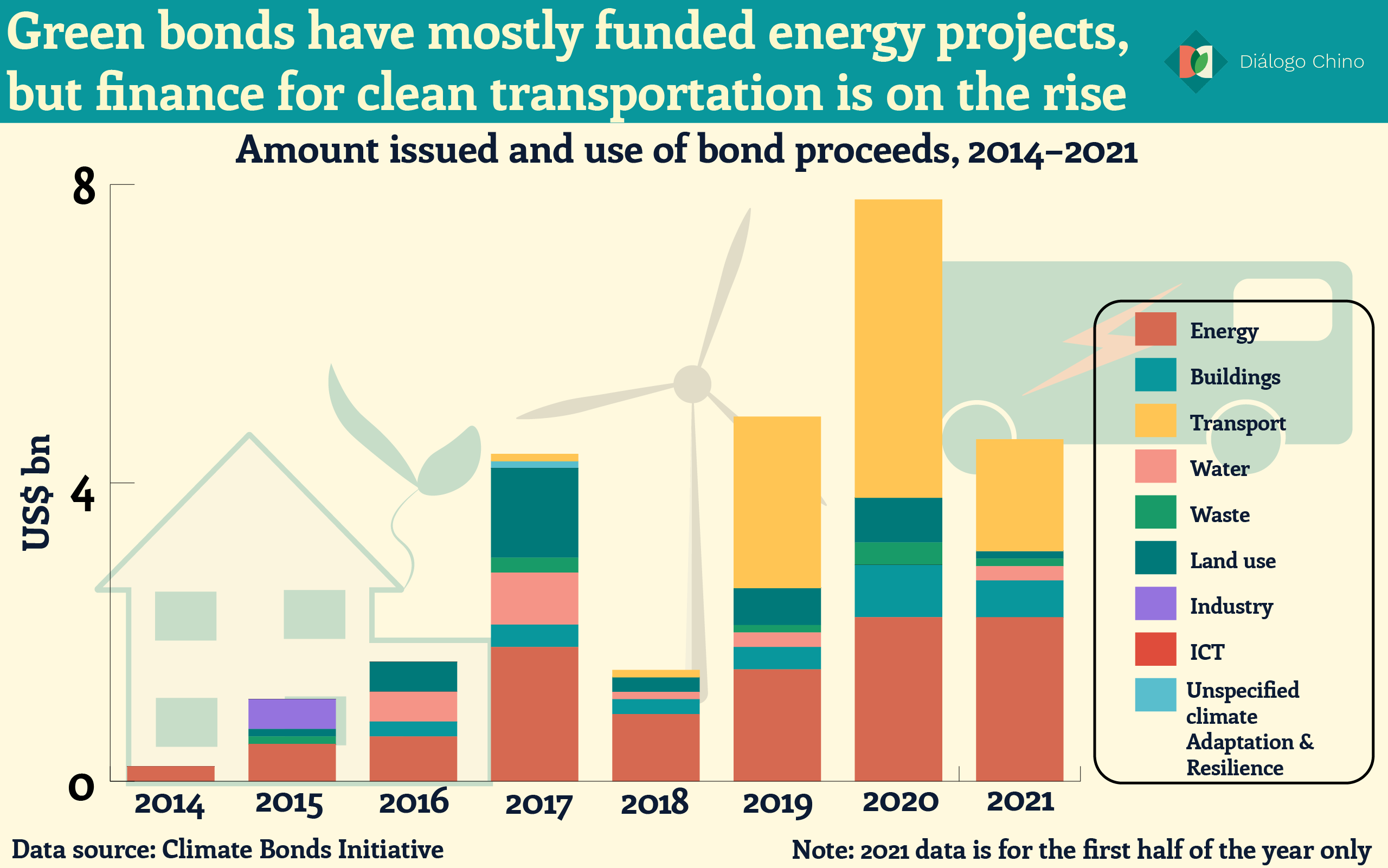 Bar chart showing the amount of bond issuance and use of bond proceeds between 2014 and 2021