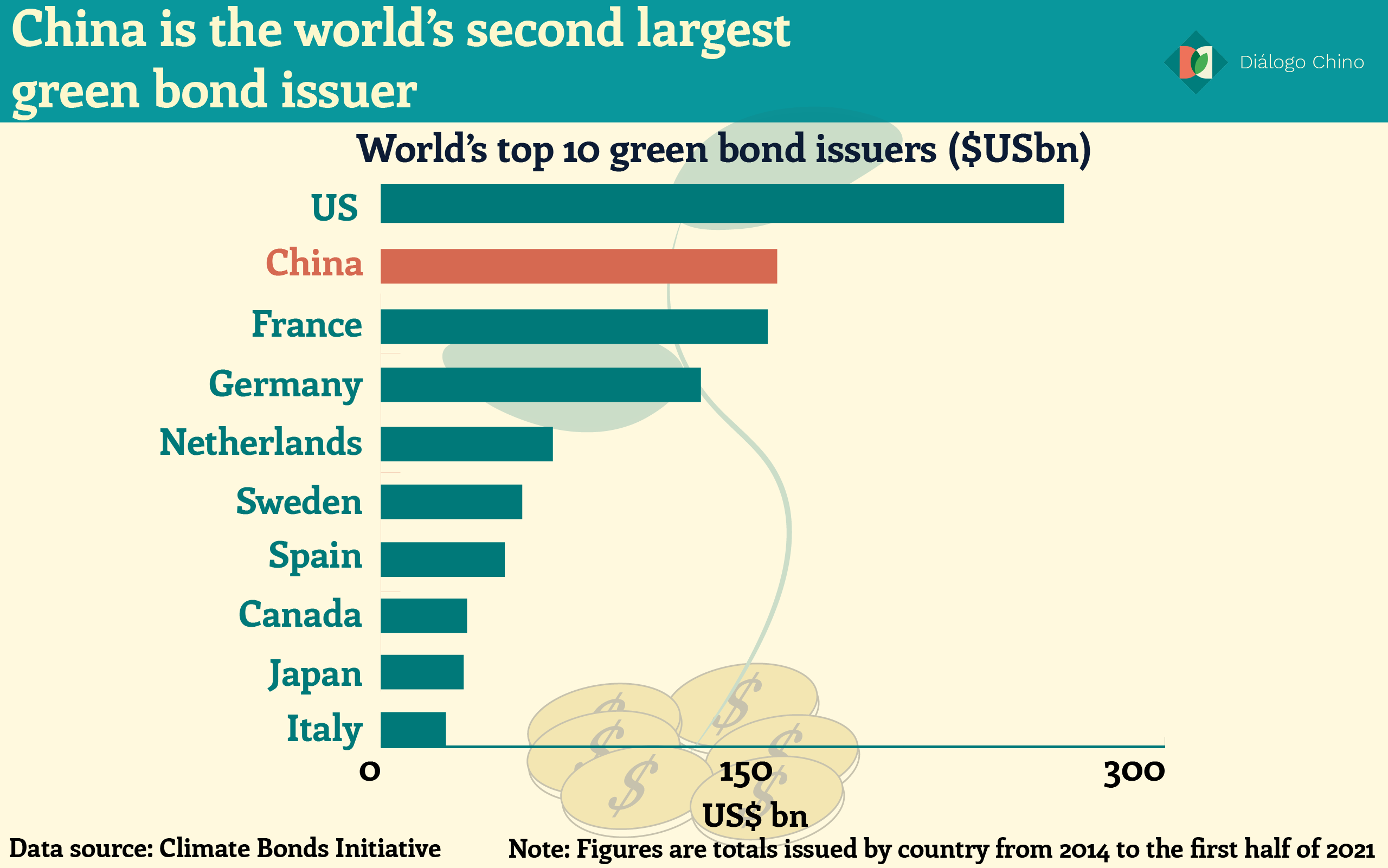 Bar chart showing the top 10 green bond issuing countries in the world