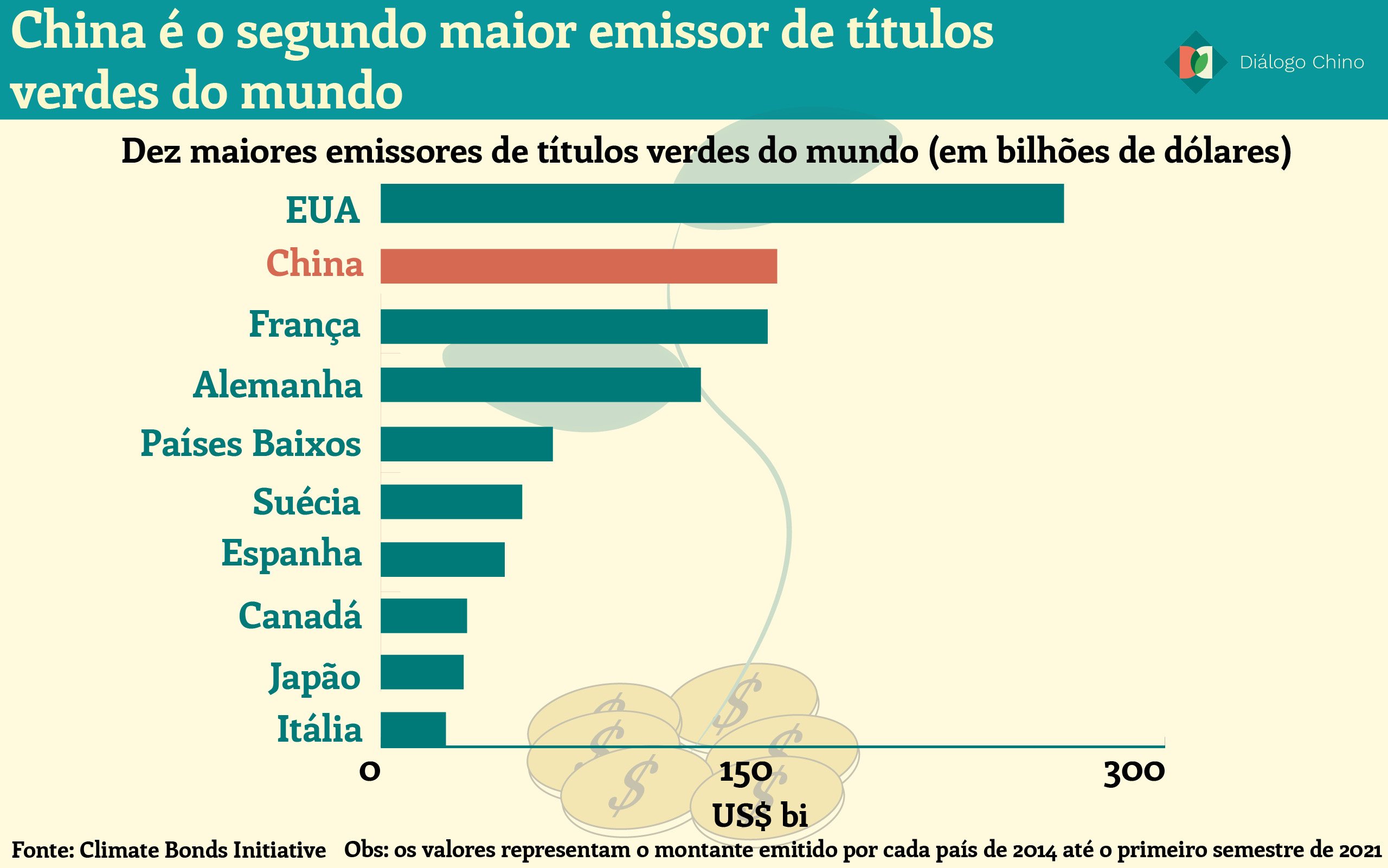 Gráfico de barras mostrando os 10 principais países emissores de títulos verdes do mundo