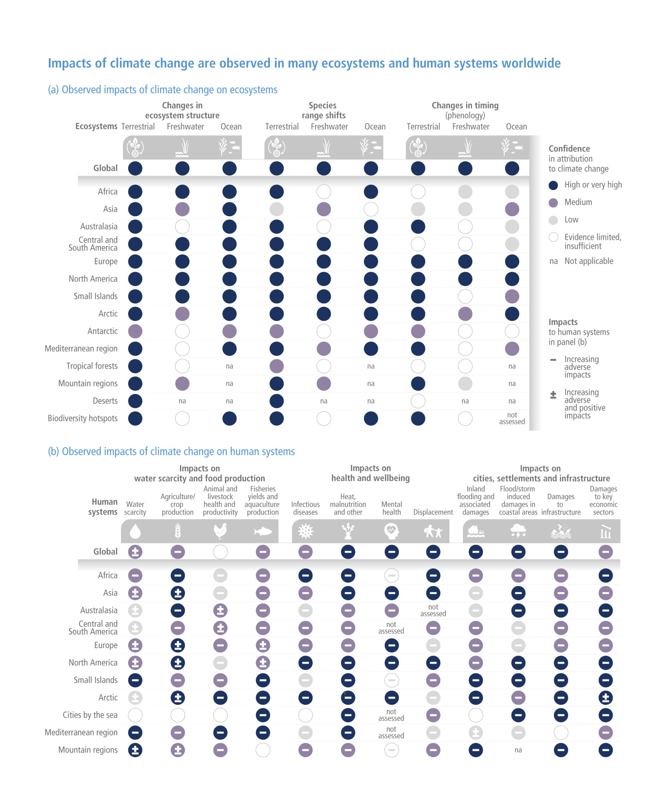 IPCC AR6 Chart 2